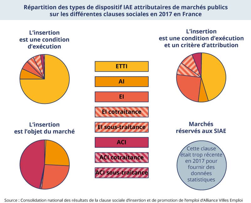 Répartition des types de dispositif IAE attributaires de marchés publics sur les différentes clauses sociales en 2017 en France